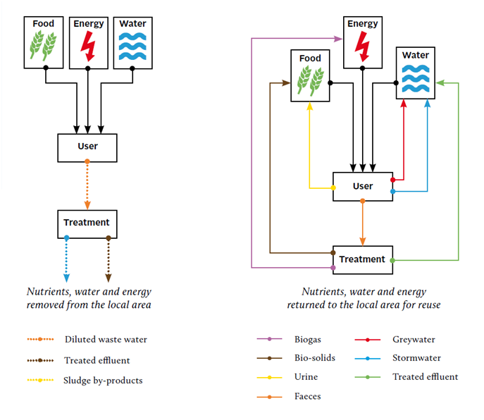 Linear versus cyclical wastewater management. Source: HOWE et al. 2011. 